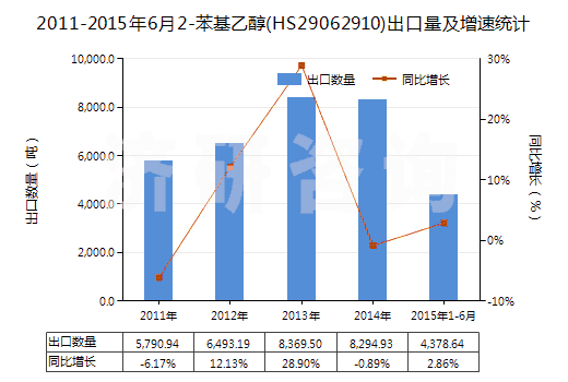 2011-2015年6月2-苯基乙醇(HS29062910)出口量及增速統(tǒng)計